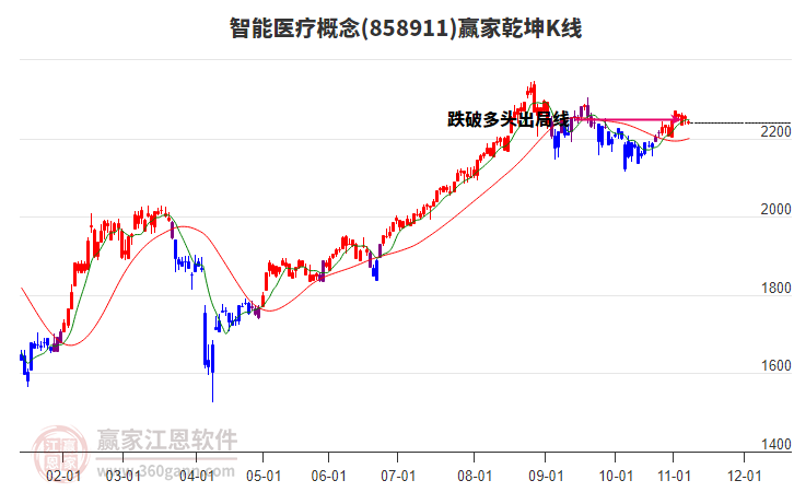 858911智能醫(yī)療贏家乾坤K線(xiàn)工具