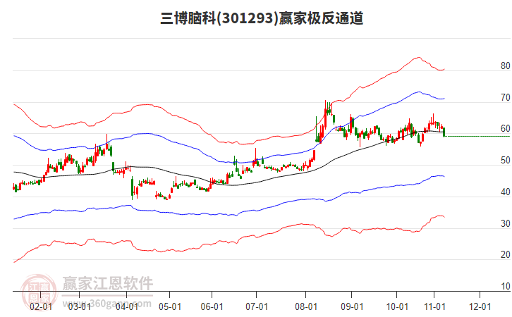 301293三博腦科贏家極反通道工具