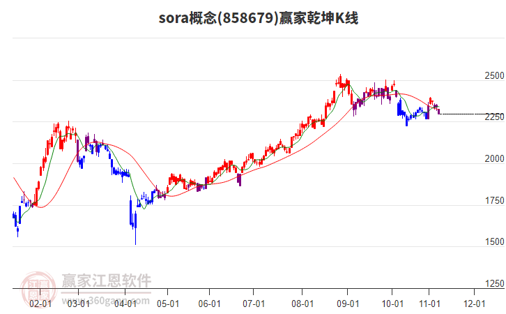 858679sora贏家乾坤K線工具