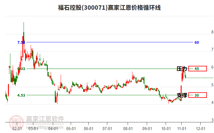 300071福石控股江恩價格循環(huán)線工具