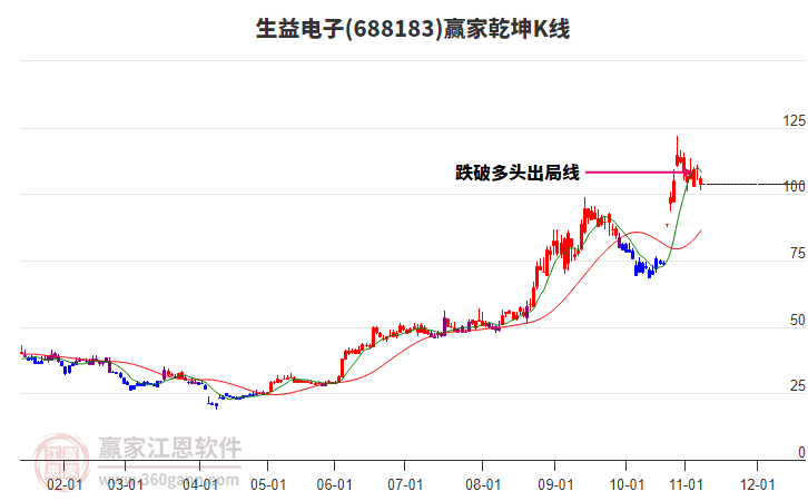 688183生益電子贏家乾坤K線工具