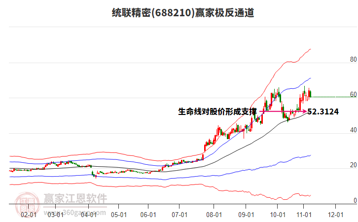 688210統(tǒng)聯(lián)精密贏家極反通道工具