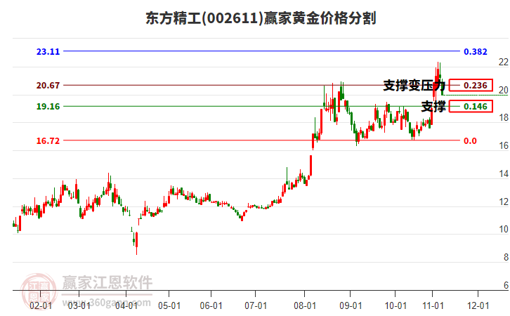 002611東方精工黃金價格分割工具