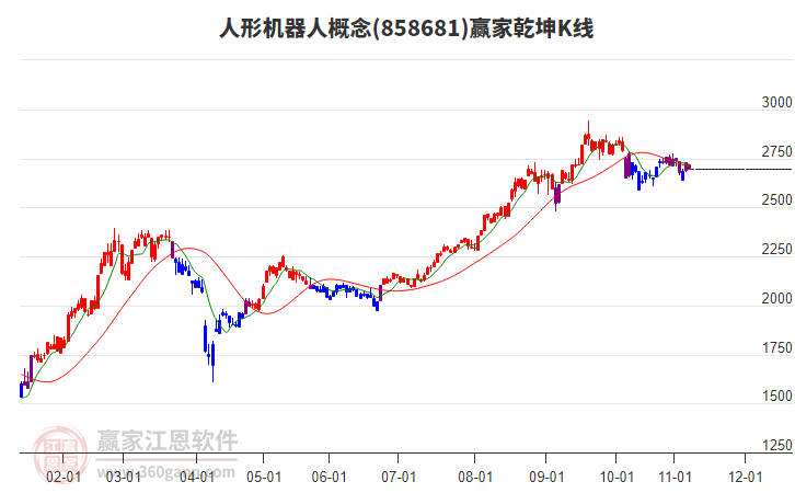 858681人形機(jī)器人贏家乾坤K線工具