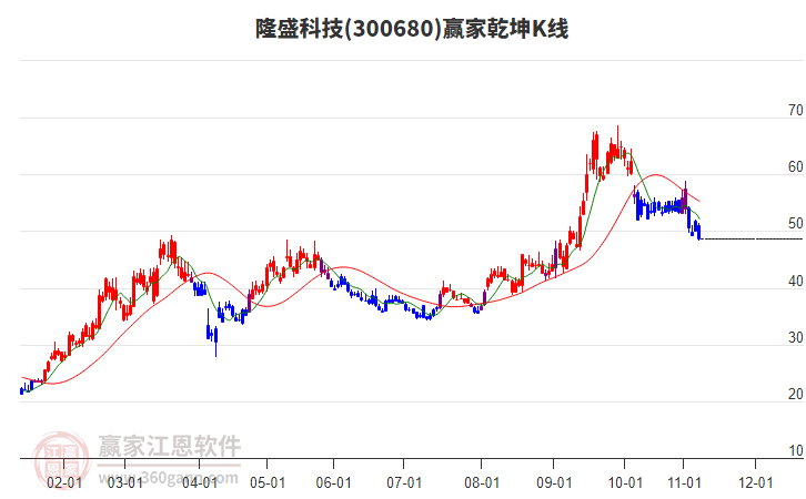 300680隆盛科技贏家乾坤K線工具