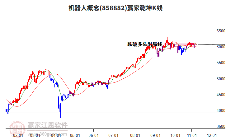 858882機(jī)器人贏家乾坤K線工具
