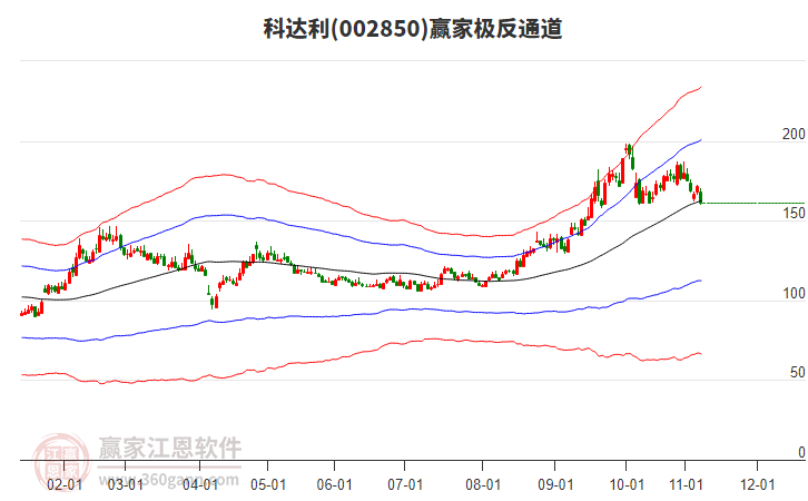 002850科達(dá)利贏家極反通道工具