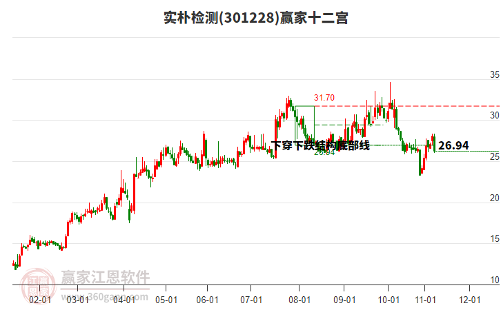 301228實(shí)樸檢測(cè)贏家十二宮工具