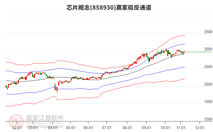 858930芯片贏家極反通道工具