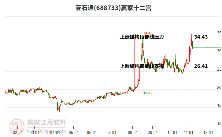 688733壹石通贏家十二宮工具