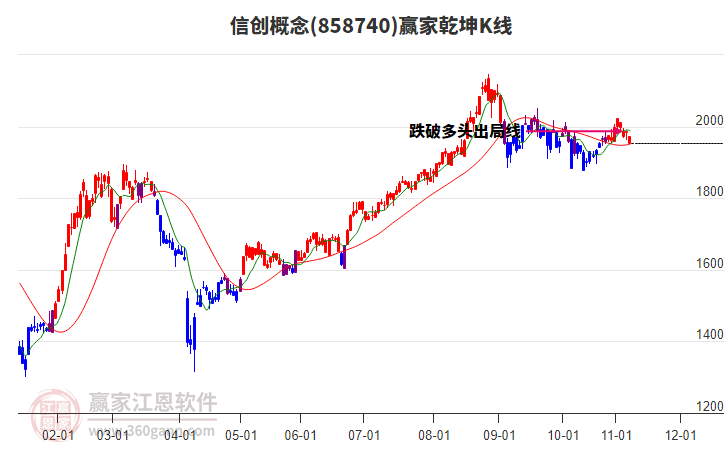 858740信創(chuàng)贏家乾坤K線工具