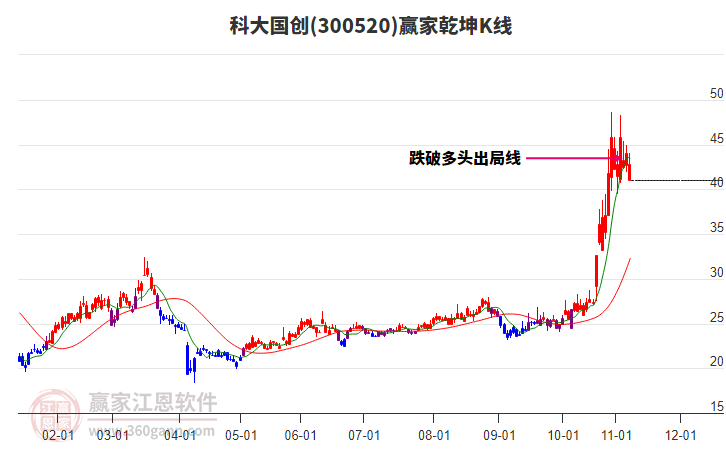 300520科大國創(chuàng)贏家乾坤K線工具