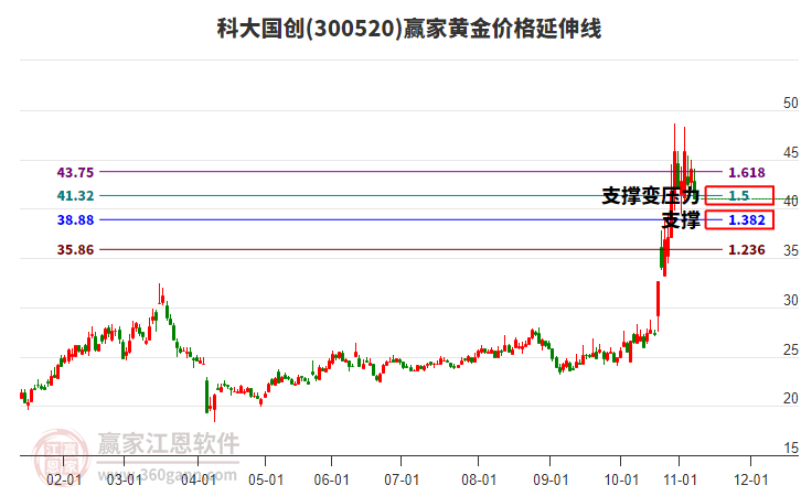 300520科大國創(chuàng)黃金價格延伸線工具