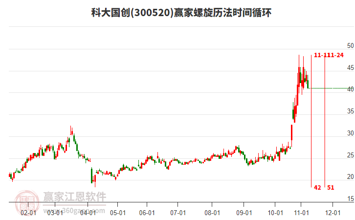 300520科大國創(chuàng)螺旋歷法時間循環(huán)工具