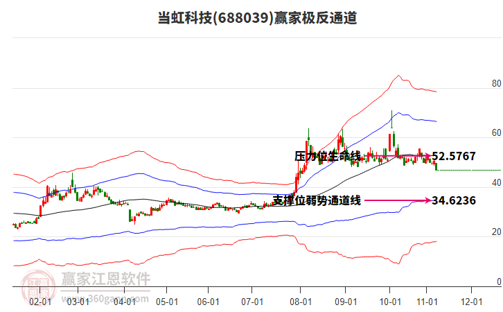 688039當(dāng)虹科技贏家極反通道工具