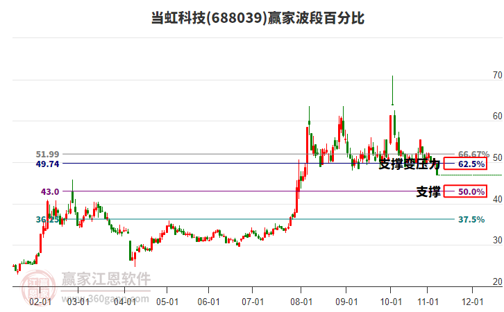 688039當(dāng)虹科技波段百分比工具
