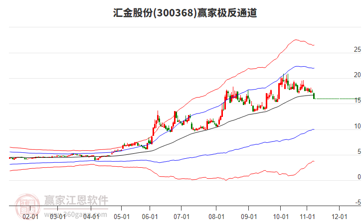 300368匯金股份贏家極反通道工具 300368匯金股份贏家極反通道工具