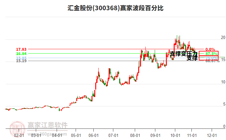 300368匯金股份波段百分比工具 300368匯金股份波段百分比工具