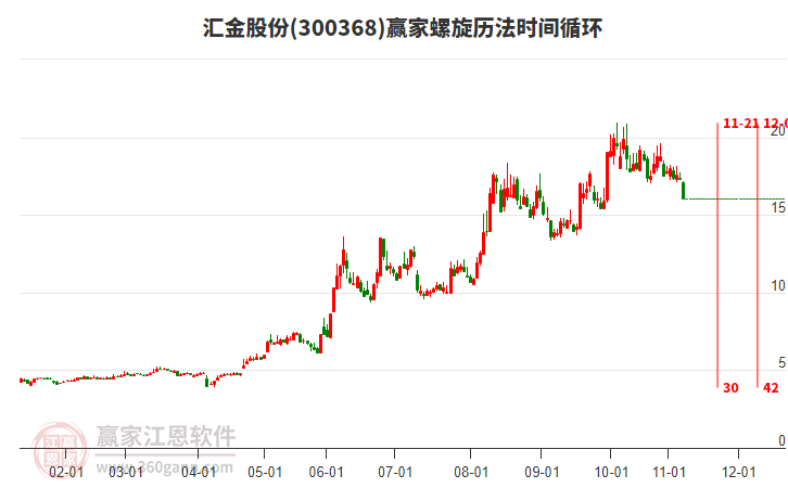300368匯金股份螺旋歷法時間循環(huán)工具 300368匯金股份螺旋歷法時間循環(huán)工具