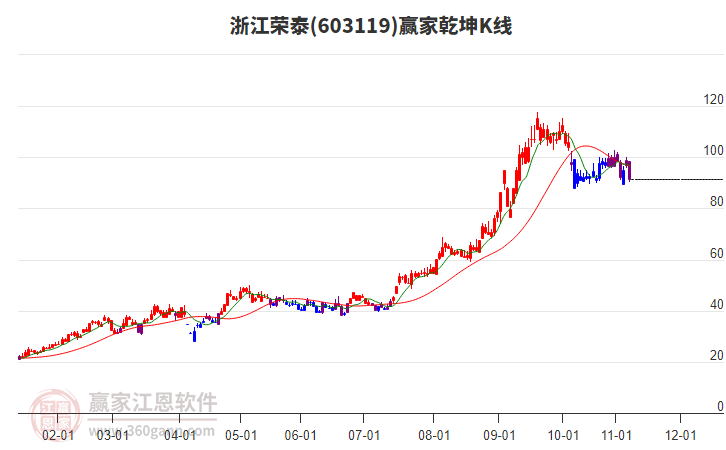 603119浙江榮泰贏家乾坤K線工具 603119浙江榮泰贏家乾坤K線工具