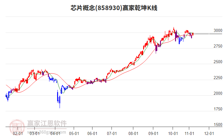858930芯片贏家乾坤K線工具