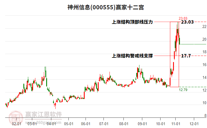 000555神州信息贏家十二宮工具