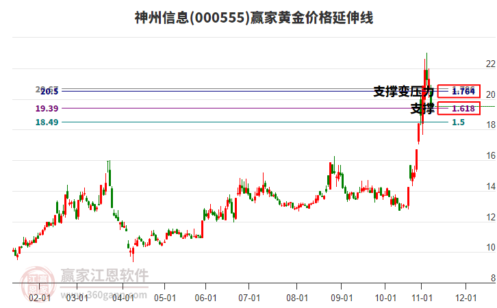000555神州信息黃金價格延伸線工具