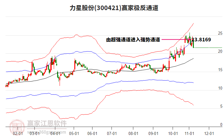 300421力星股份贏家極反通道工具