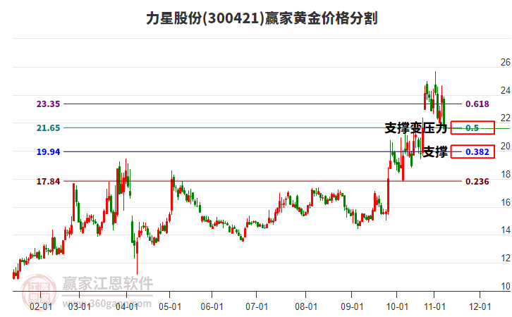 300421力星股份黃金價(jià)格分割工具