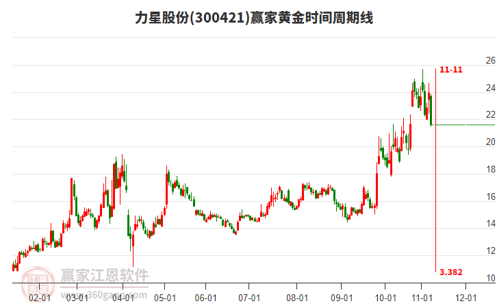 300421力星股份黃金時(shí)間周期線工具