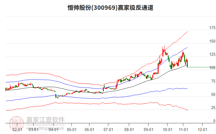 300969恒帥股份贏家極反通道工具