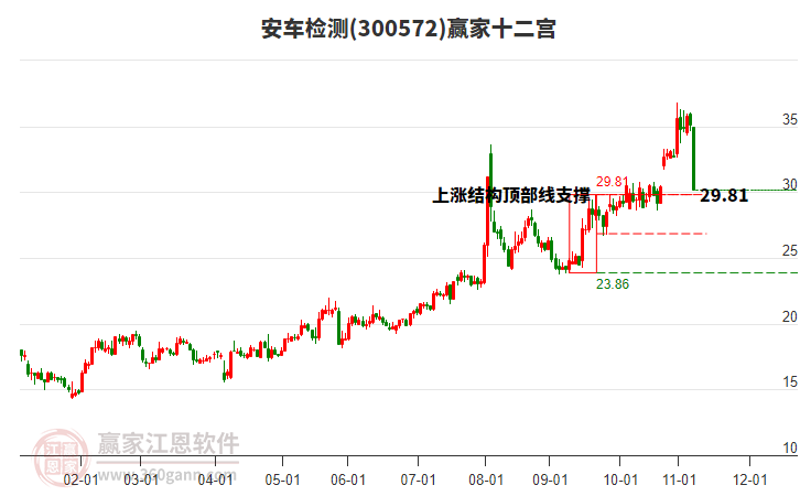 300572安車檢測贏家十二宮工具 300572安車檢測贏家十二宮工具