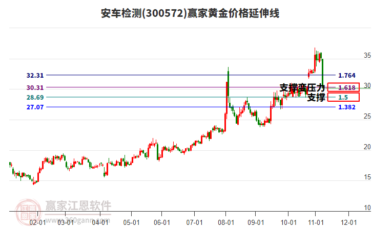 300572安車檢測黃金價格延伸線工具 300572安車檢測黃金價格延伸線工具