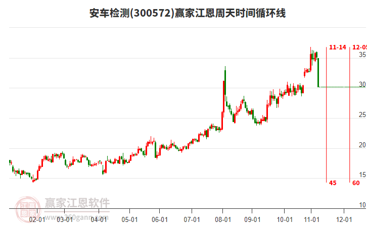 300572安車檢測江恩周天時間循環(huán)線工具 300572安車檢測江恩周天時間循環(huán)線工具