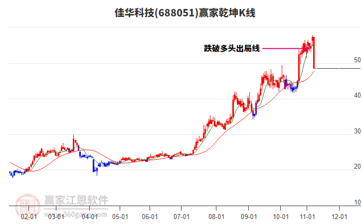 688051佳華科技贏家乾坤K線工具