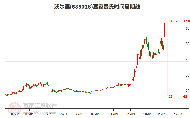 688028沃爾德費氏時間周期線工具 688028沃爾德費氏時間周期線工具