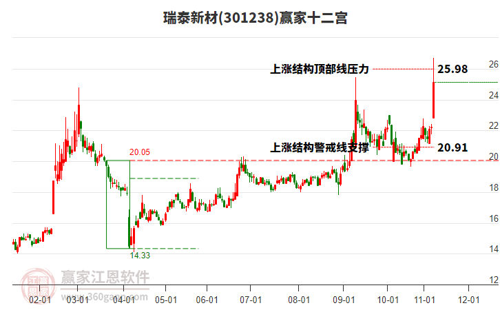 301238瑞泰新材贏家十二宮工具