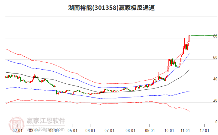 301358湖南裕能贏家極反通道工具 301358湖南裕能贏家極反通道工具