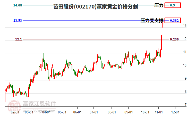 002170芭田股份黃金價格分割工具