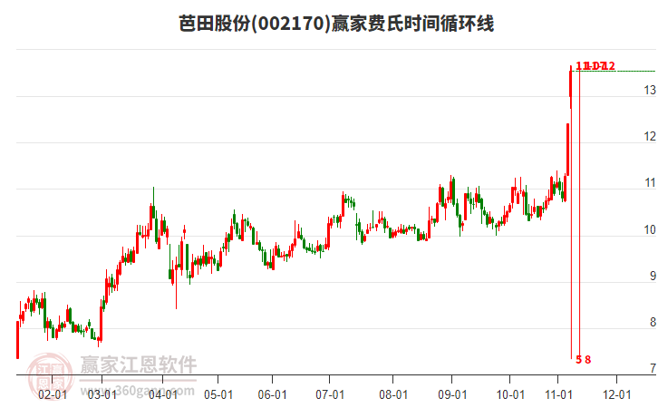 002170芭田股份費(fèi)氏時間循環(huán)線工具