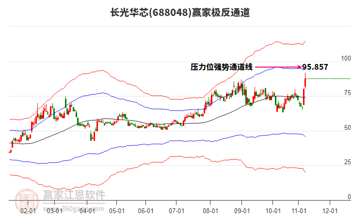 688048長光華芯贏家極反通道工具