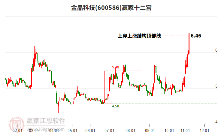 600586金晶科技贏家十二宮工具