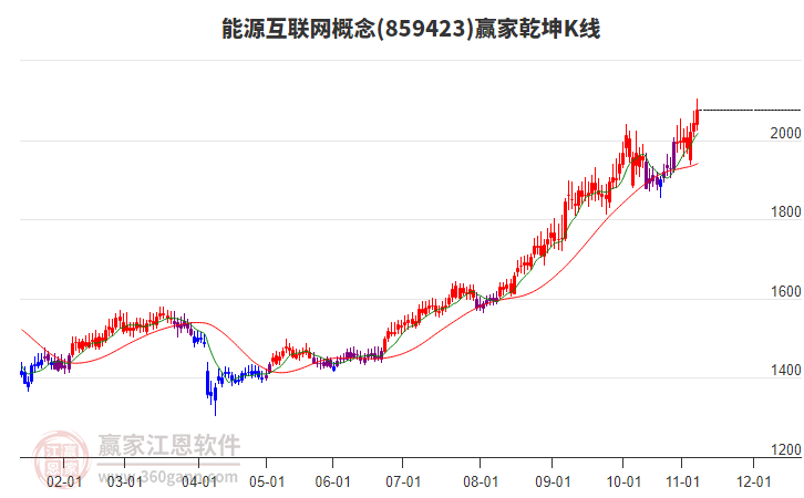 859423能源互聯(lián)網(wǎng)贏家乾坤K線工具