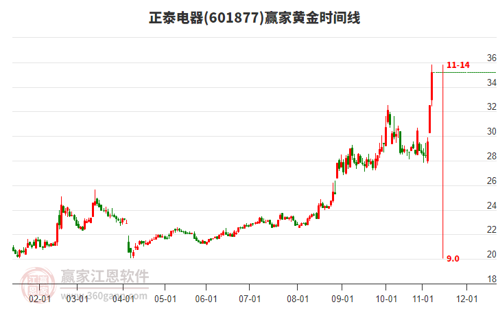 601877正泰電器黃金時(shí)間周期線工具