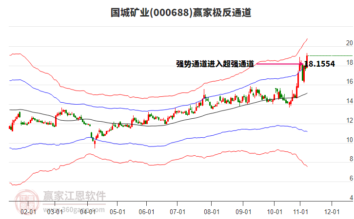000688國(guó)城礦業(yè)贏家極反通道工具