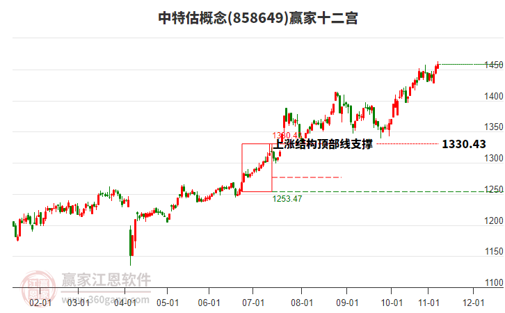 858649中特估贏家十二宮工具