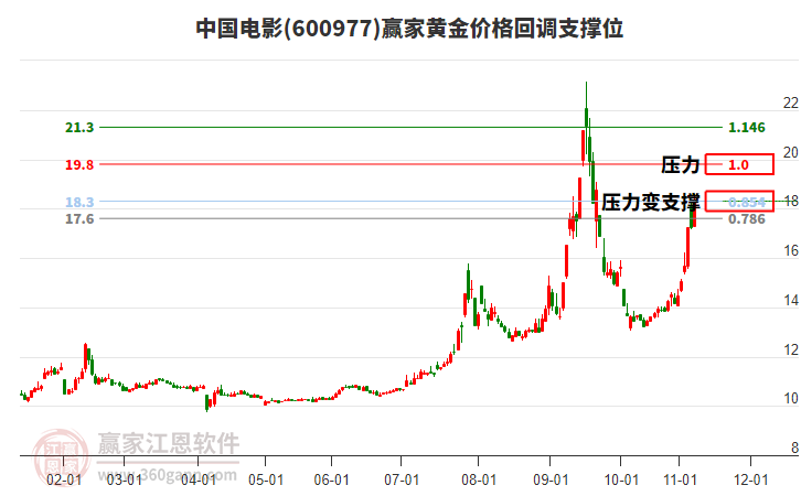 600977中國電影黃金價格回調(diào)支撐位工具