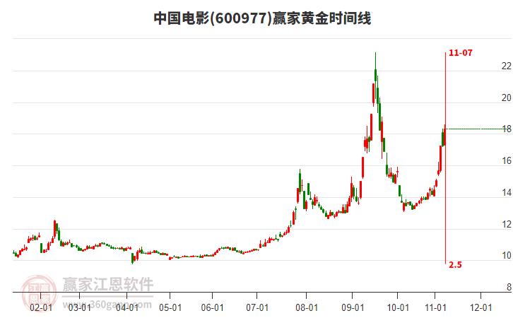 600977中國電影黃金時間周期線工具