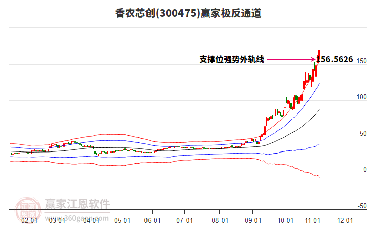 300475香農(nóng)芯創(chuàng)贏家極反通道工具