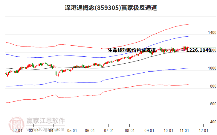 859305深港通贏家極反通道工具